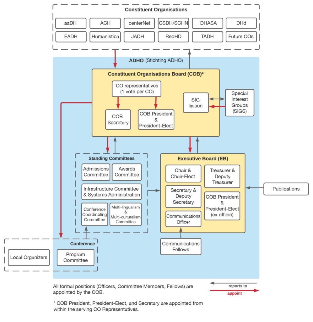 Diagram of the offices governing ADHO.